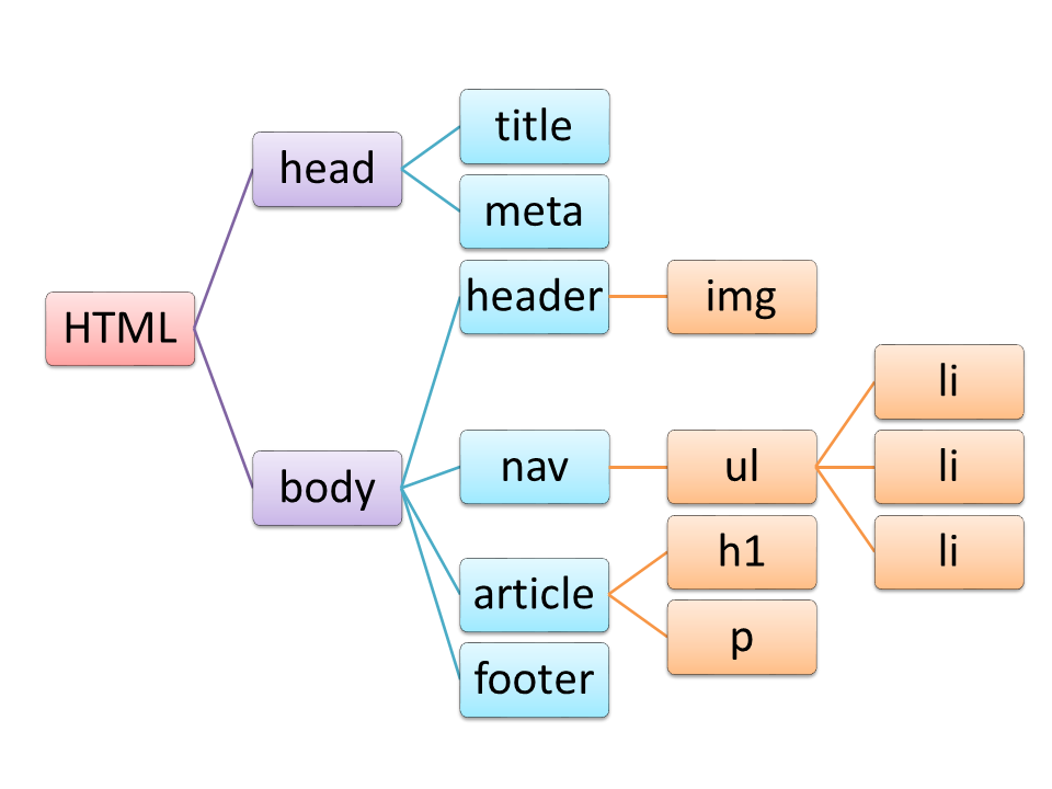 Árbol esquema HTML